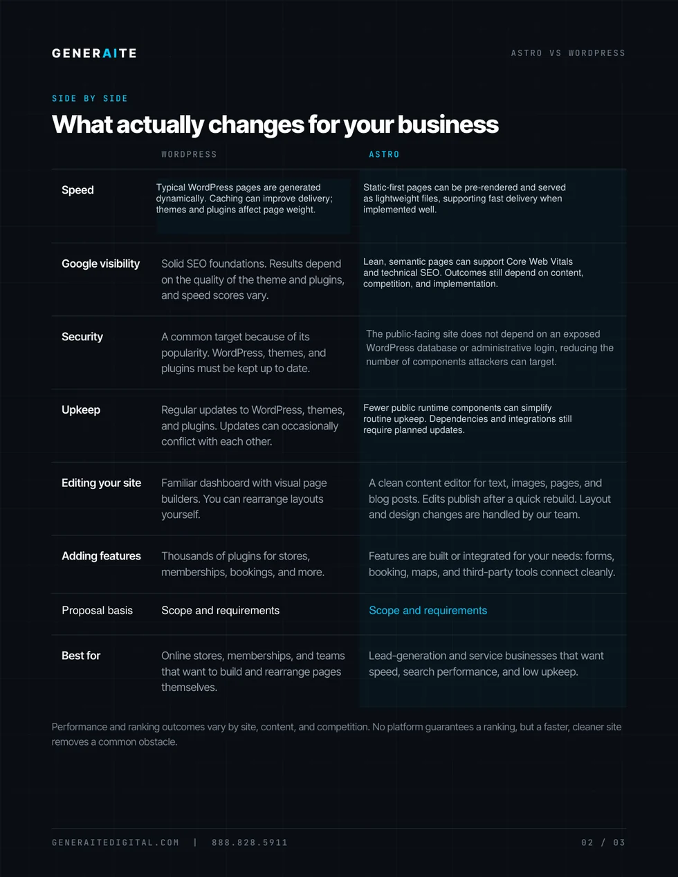 Astro and WordPress comparison across speed, security, editing, SEO, and fit